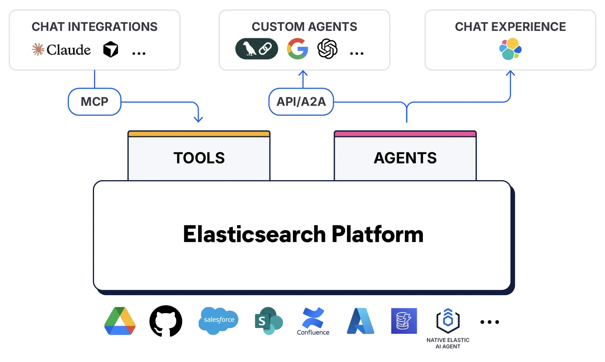 Elastic Agent Builder Architecture