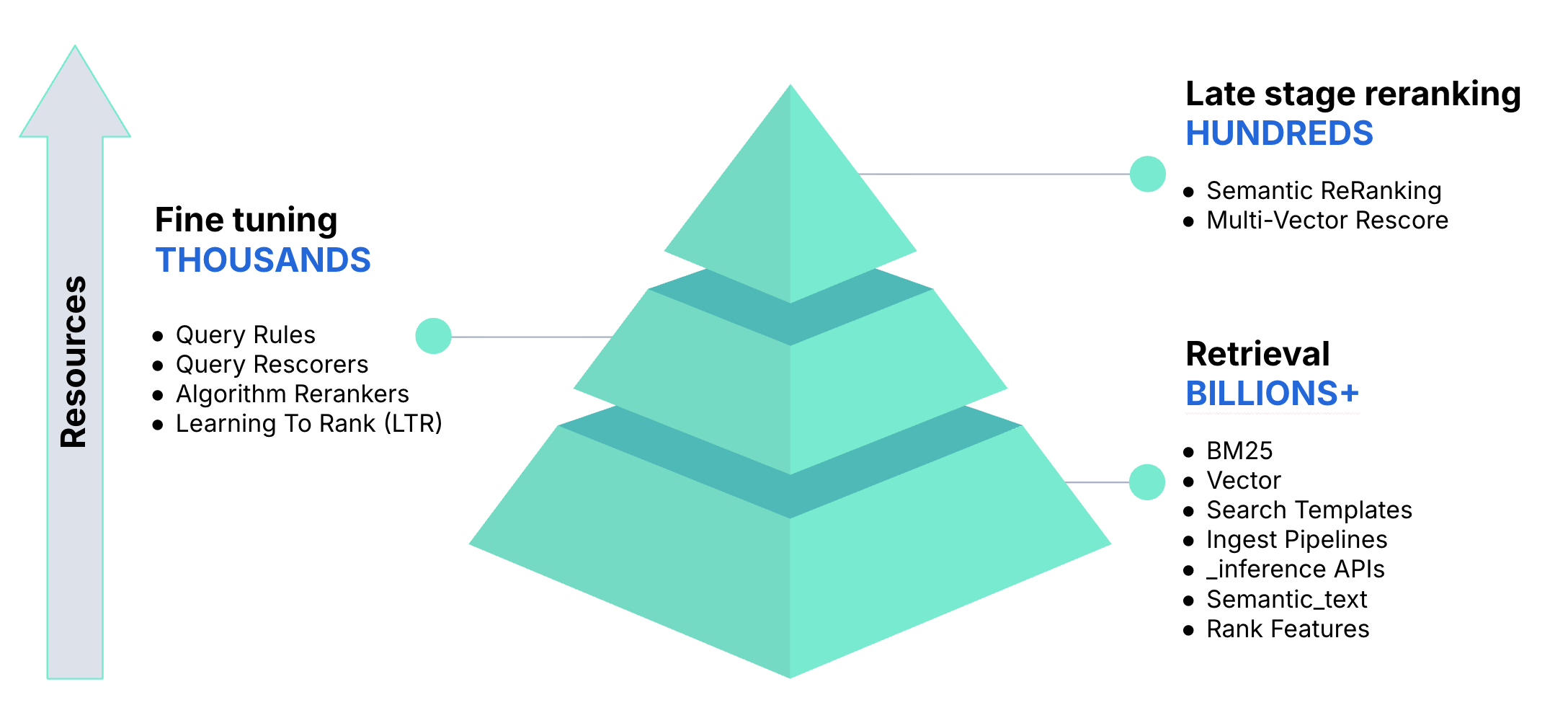 Search Relevance Pyramid — Retrieval (Billions+), Fine Tuning (Thousands), Late Stage Reranking (Hundreds)